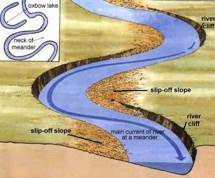 Schéma du fonctionnement des méandres: les courants érodent les berges externes et déposent les sédiment sur les berges internes. Ce processus continuel provoque la divagation des cours d'eau